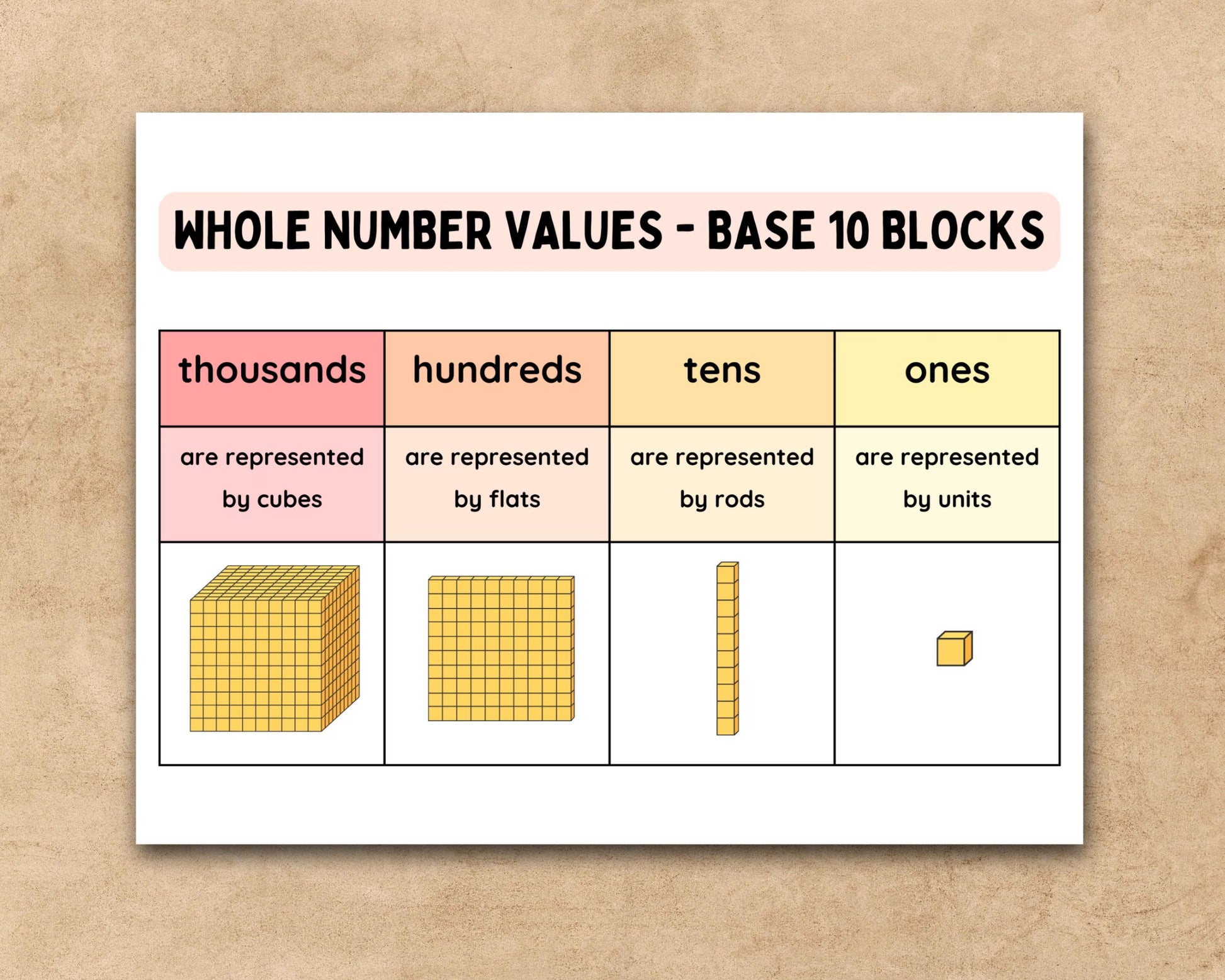 Place Value Charts & Posters – Whole Numbers – Base 10 Blocks – Tens, Ones – 2–7 Digit Numbers – Math Classroom Decor – Student Worksheets