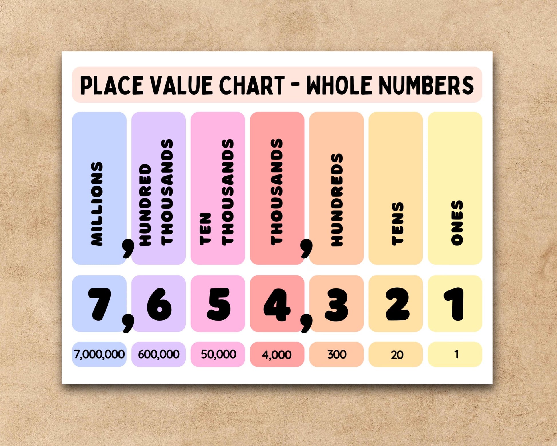 Place Value Charts & Posters – Whole Numbers – Base 10 Blocks – Tens, Ones – 2–7 Digit Numbers – Math Classroom Decor – Student Worksheets