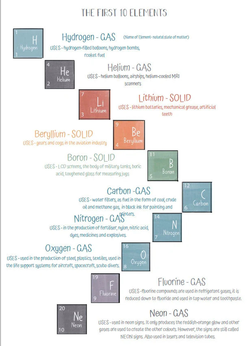 DIGITAL chemistry lesson plan